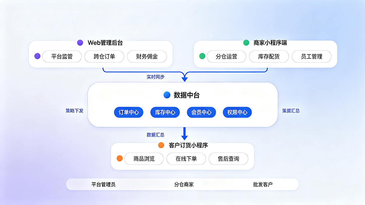 客户背景