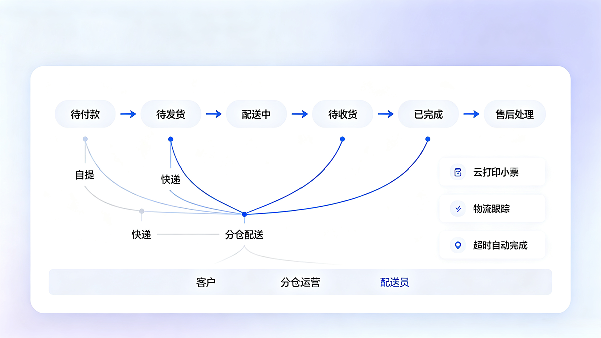 配送与售后
