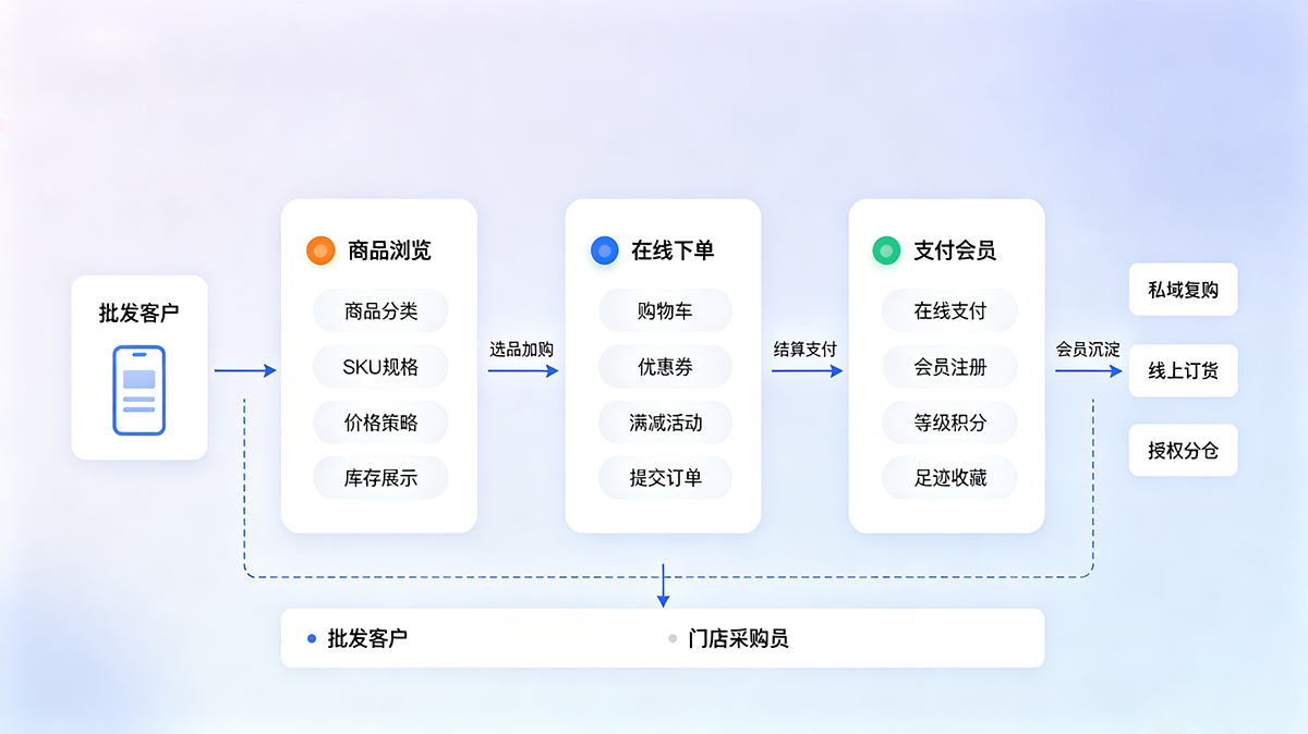 B2B 订货商城