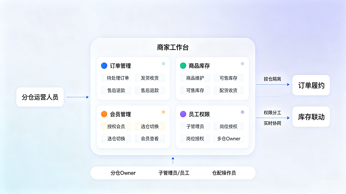 商家与员工中心