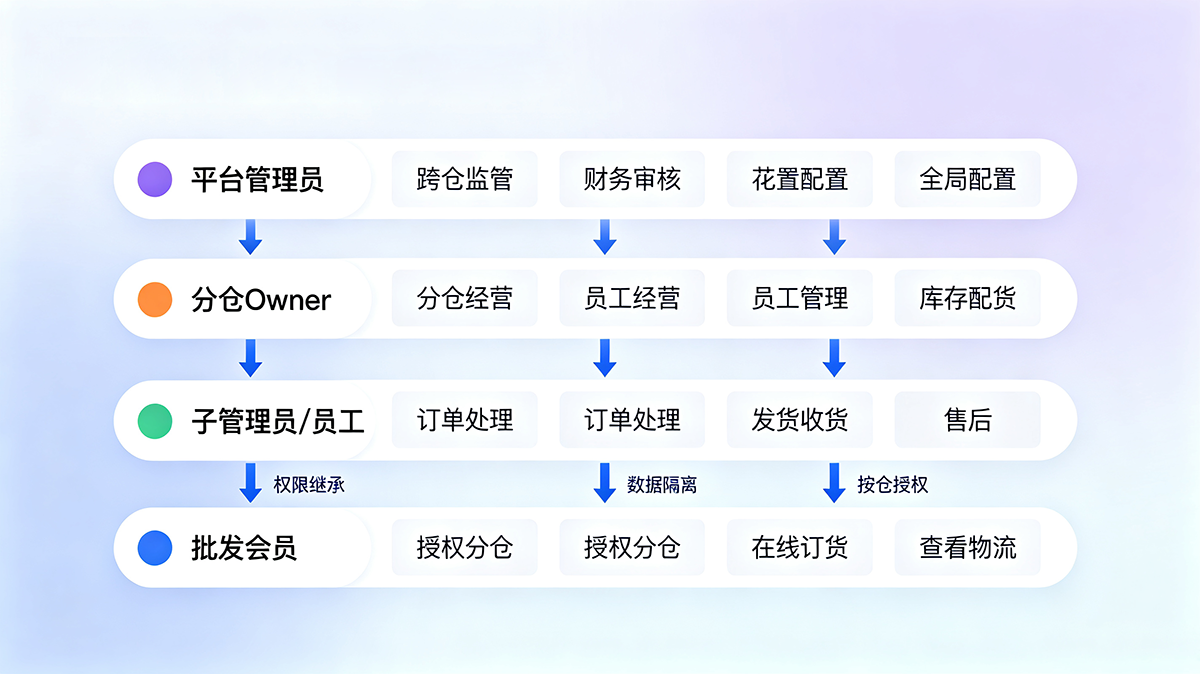 适配多组织多角色协作