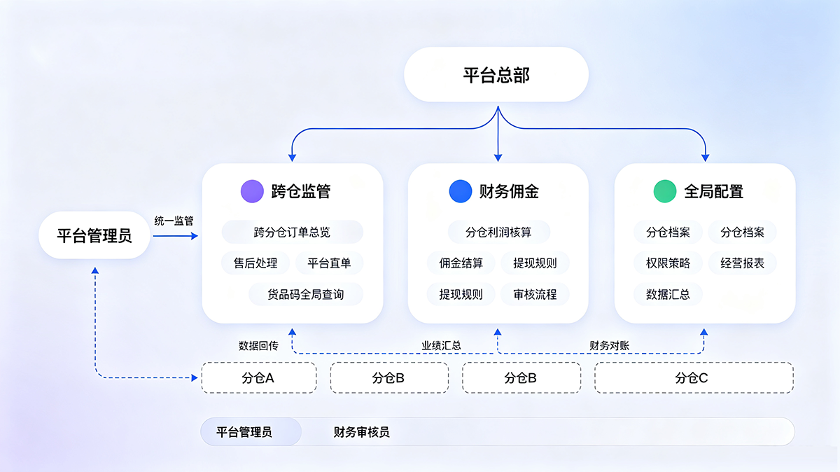 平台监管与财务